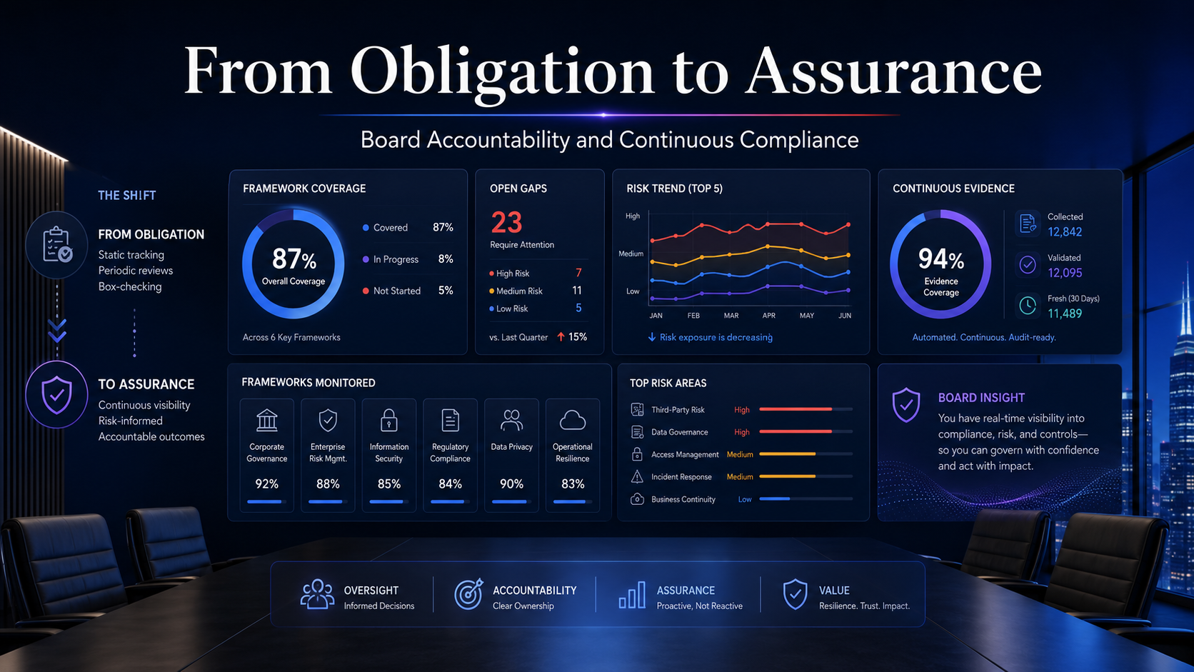 A boardroom dashboard of framework coverage, open gaps and trend, framing the shift from obligation to assurance.