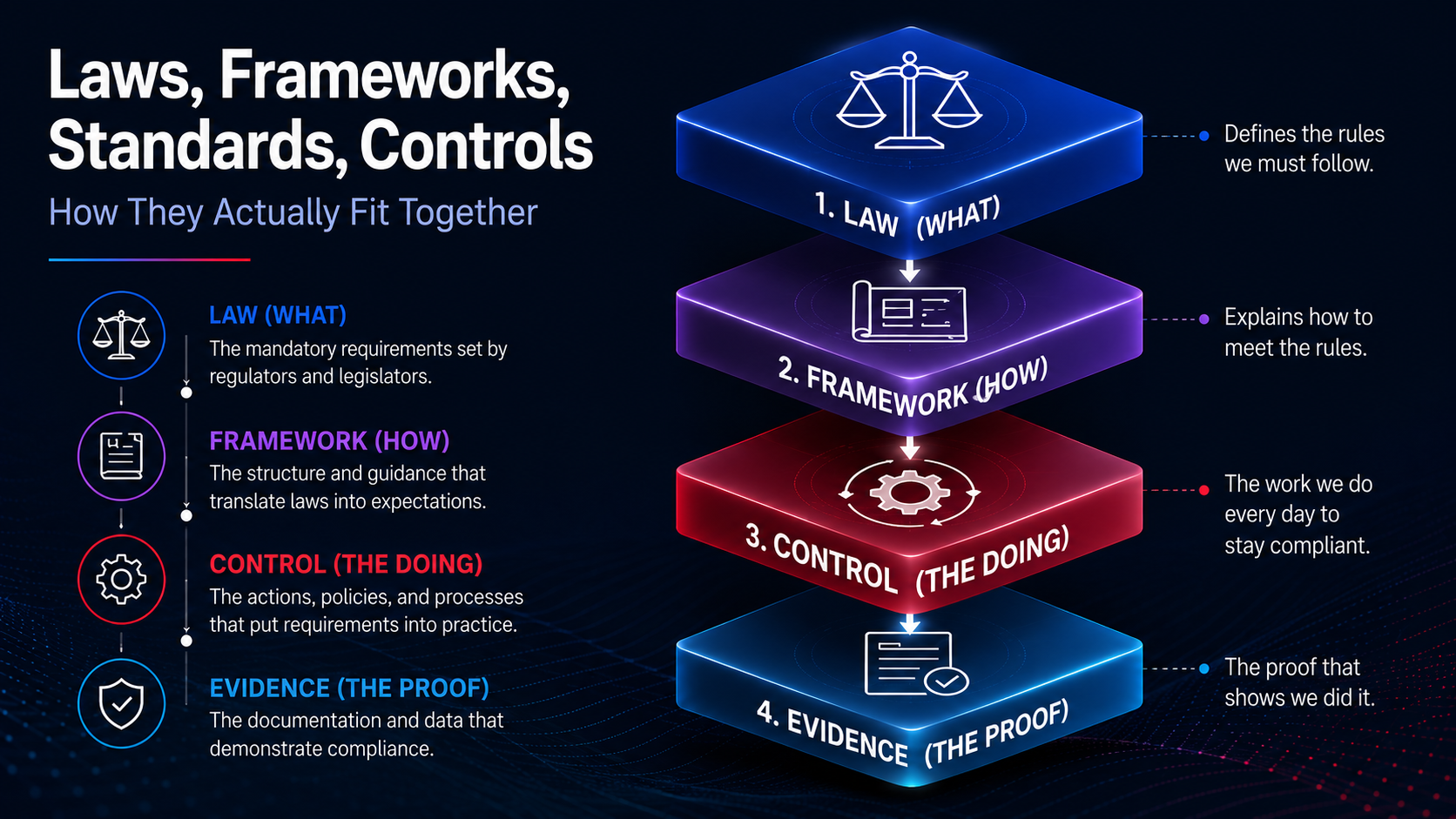 A layered diagram showing how a law, a framework, a standard and a control fit together, from obligation down to the evidence that proves it.