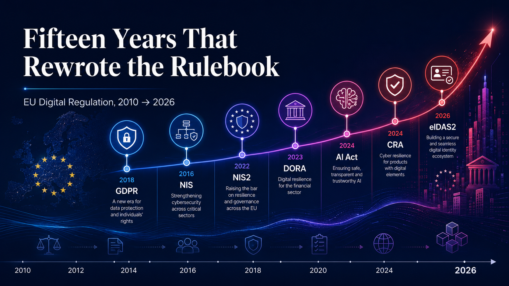 A rising timeline from 2016 to 2026 with milestone markers for GDPR, NIS, NIS2, DORA, the AI Act, CRA and eIDAS2.