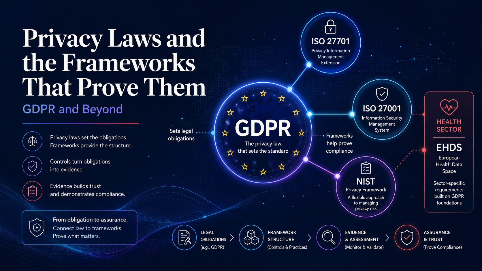 GDPR at the centre with spokes to ISO 27701, ISO 27001 and the NIST Privacy Framework, plus a health-sector tag for the EHDS.