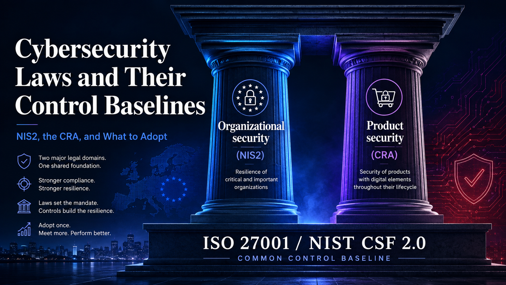 Two pillars, organizational security under NIS2 and product security under the CRA, resting on a shared ISO 27001 and NIST CSF 2.0 control baseline.