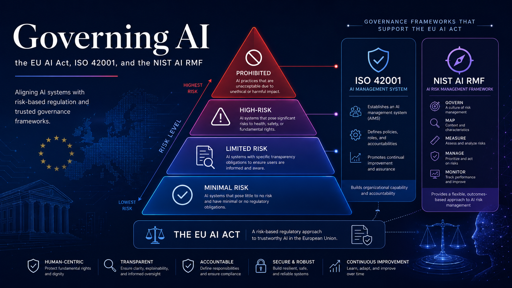 The EU AI Act risk pyramid, from prohibited and high-risk systems down to minimal-risk AI.
