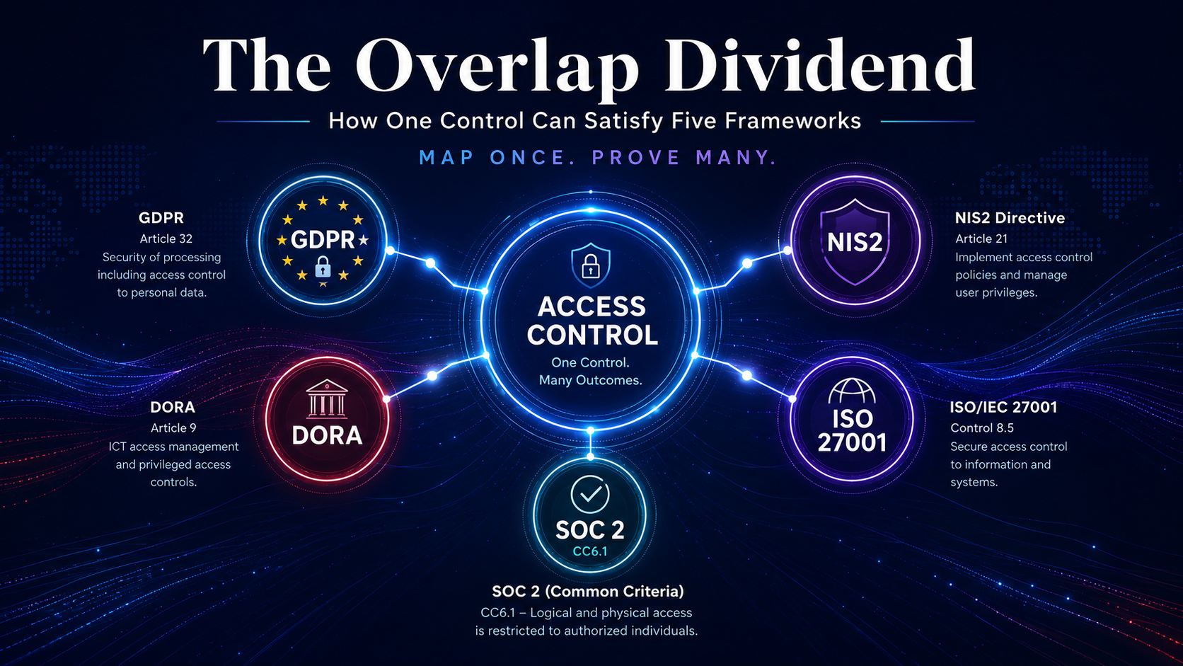 A single access-control requirement radiating out to GDPR, NIS2, DORA, ISO 27001 and SOC 2 badges under the banner map once, prove many.