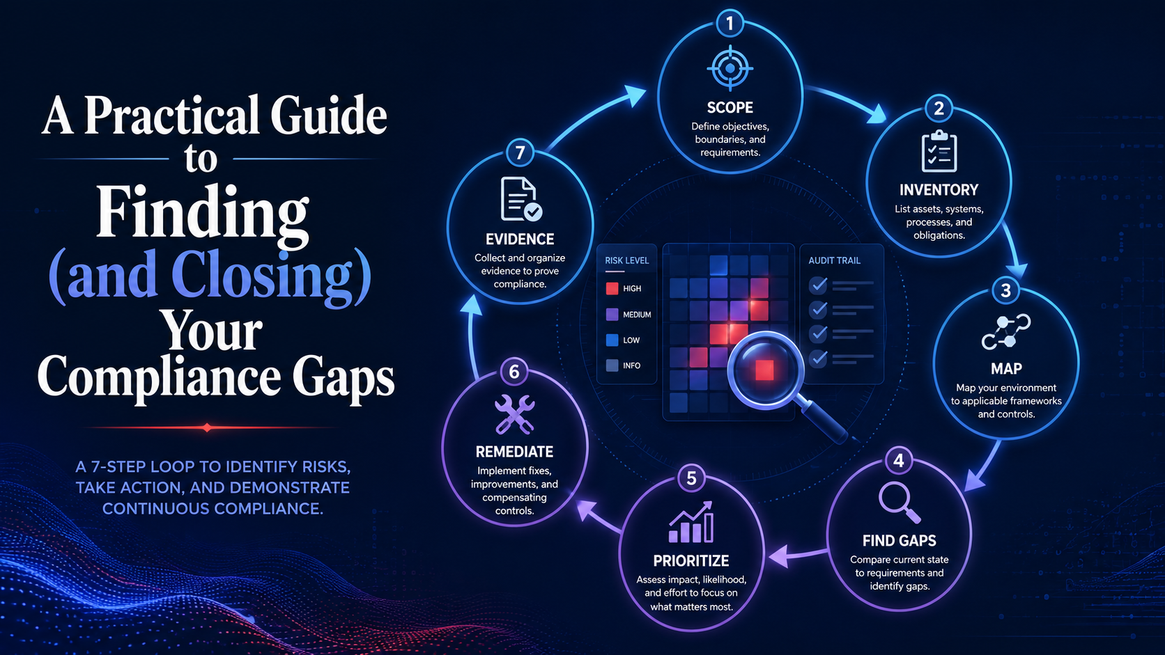 A repeatable, seven-step compliance gap-analysis loop laid out as a cycle.