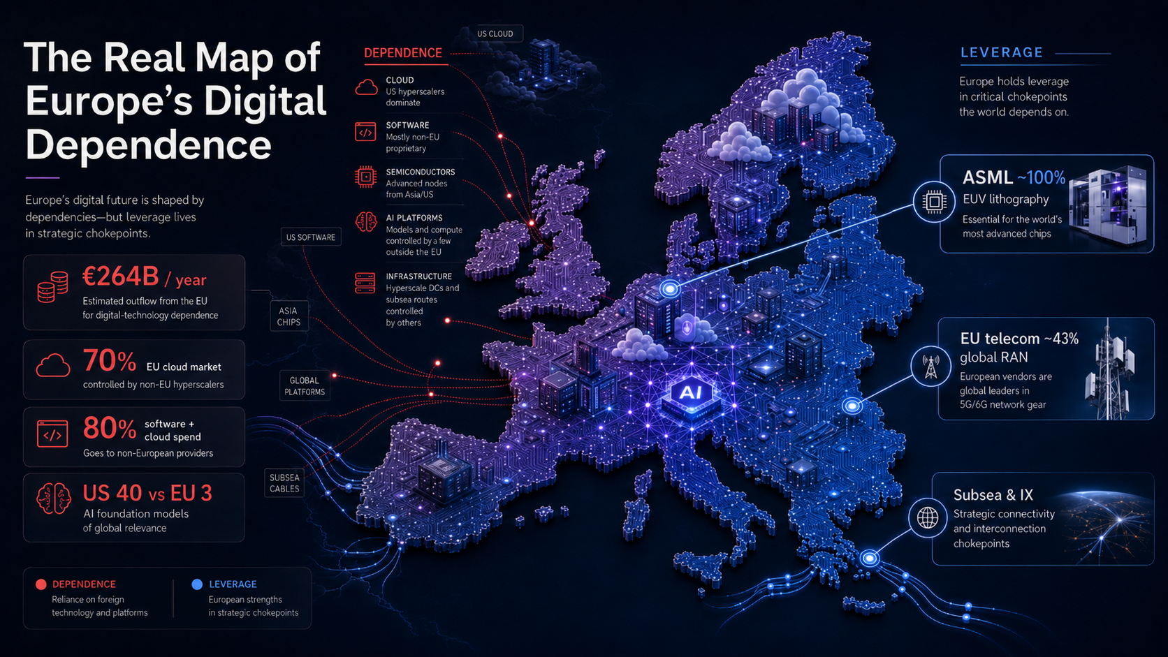 A map of Europe's dependence on US technology: cloud, software, AI and chips, alongside the leverage points Europe still holds in lithography and telecom.