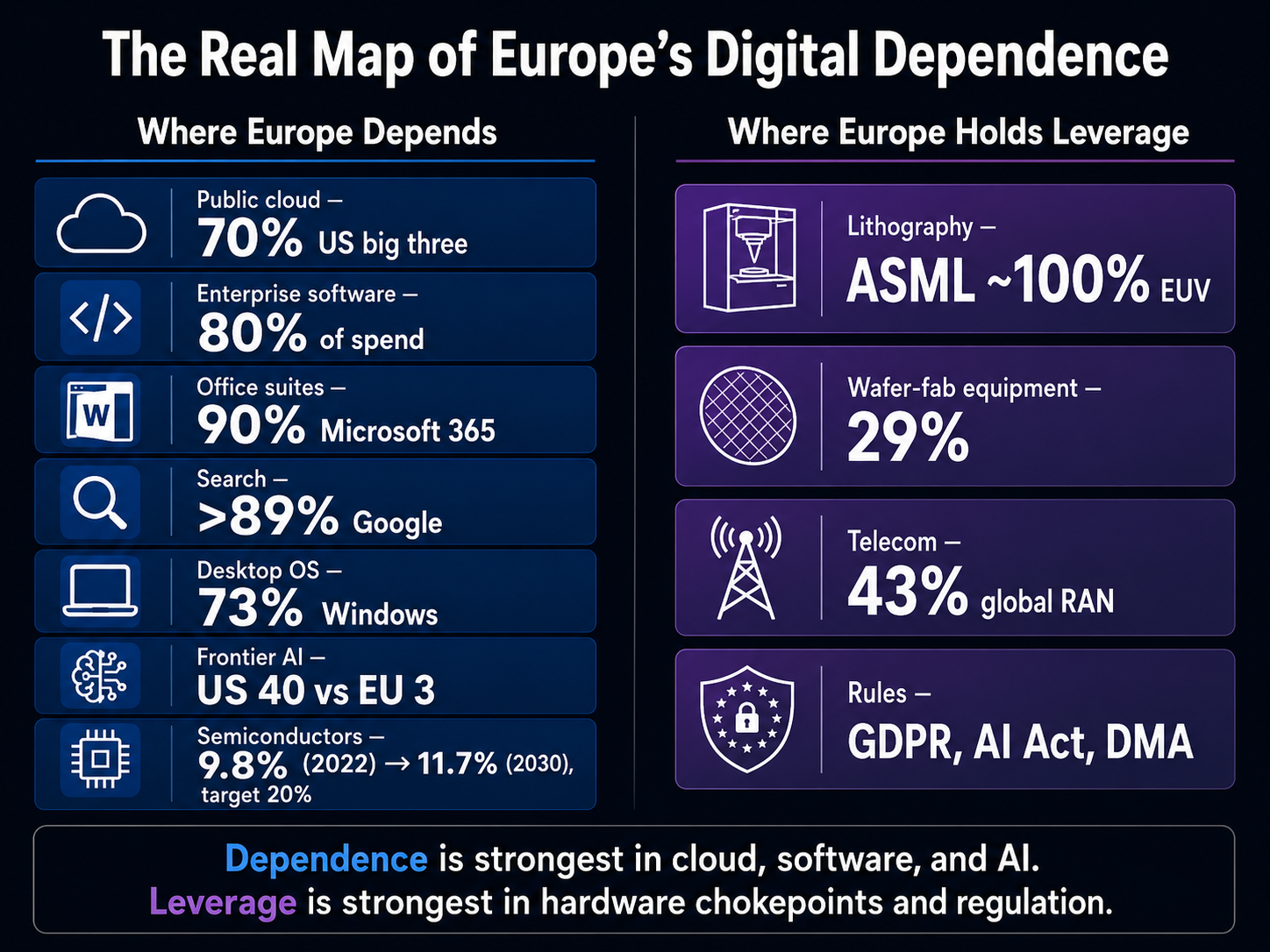 Two-column comparison. Where Europe depends: public cloud 70% US big three, enterprise software 80% of spend, office suites 90%, search 89% Google, desktop OS 73% Windows, frontier AI US 40 vs EU 3, semiconductors 9.8% rising to 11.7% against a 20% target. Where Europe holds leverage: ASML ~100% of EUV lithography, 29% of wafer-fab equipment, 43% of global 5G RAN, and rule-making power via GDPR, the AI Act and the DMA.