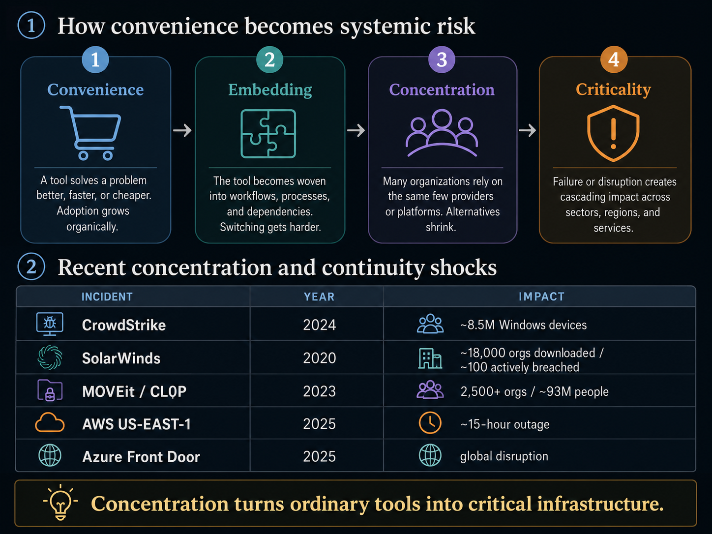 Diagram of the four-stage path (convenience, embedding, concentration, criticality) above a table of recent concentration and continuity shocks: CrowdStrike (2024, ~8.5M Windows devices), SolarWinds (2020, ~18,000 orgs / ~100 breached), MOVEit/CL0P (2023, 2,500+ orgs / ~93M individuals), AWS US-EAST-1 (2025, ~15-hour outage) and Azure Front Door (2025, global disruption).