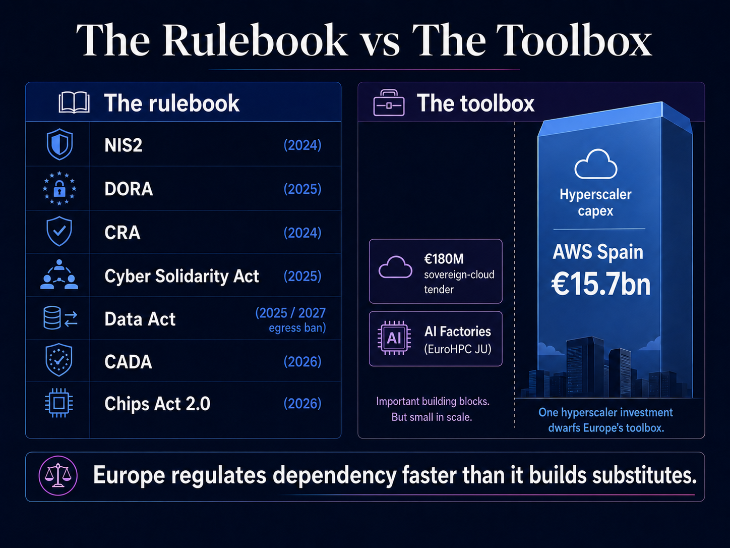 Two-column comparison. "The rulebook": NIS2 (2024), DORA (2025), CRA (2024), Cyber Solidarity Act (2025), Data Act (2025/2027 egress ban), CADA (2026), Chips Act 2.0 (2026). "The toolbox": a €180M sovereign-cloud tender and EuroHPC AI Factories (important building blocks, but small in scale) dwarfed by hyperscaler capex such as AWS's €15.7bn in Spain. Caption: Europe regulates dependency faster than it builds substitutes.