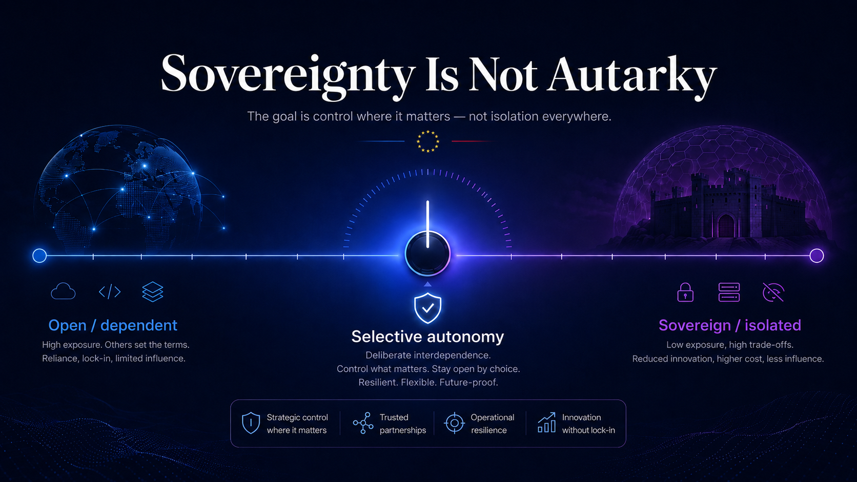 A dial set between "open / dependent" and "sovereign / isolated", marked at a pragmatic middle labelled selective autonomy: control where it matters, open everywhere else.