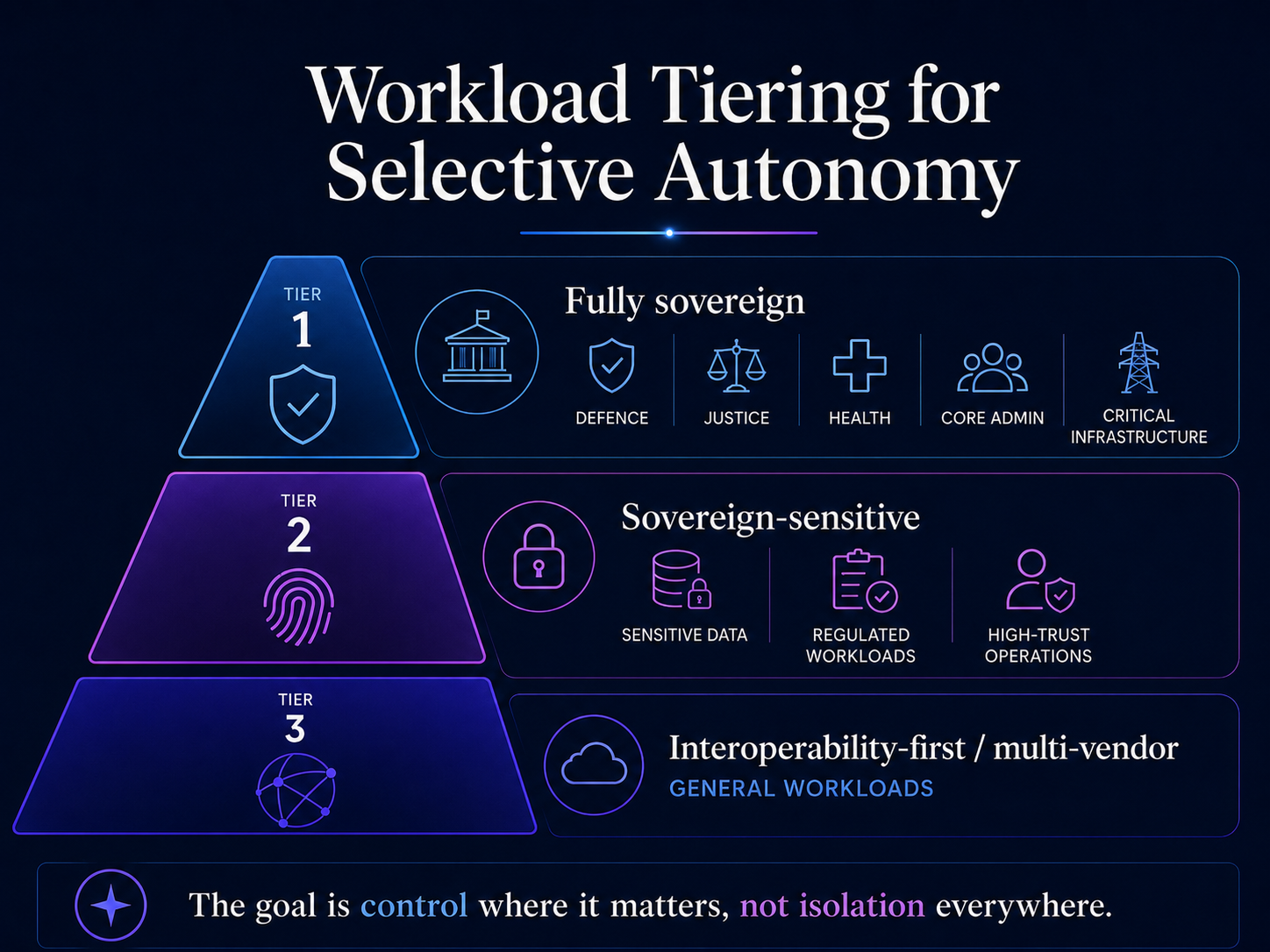 A three-tier pyramid for workload tiering. Tier 1 "Fully sovereign": defence, justice, health, core administration, critical infrastructure. Tier 2 "Sovereign-sensitive": regulated data, security telemetry, high-trust operations. Tier 3 "Interoperability-first / multi-vendor": general workloads. Caption: the goal is control where it matters, not isolation everywhere.