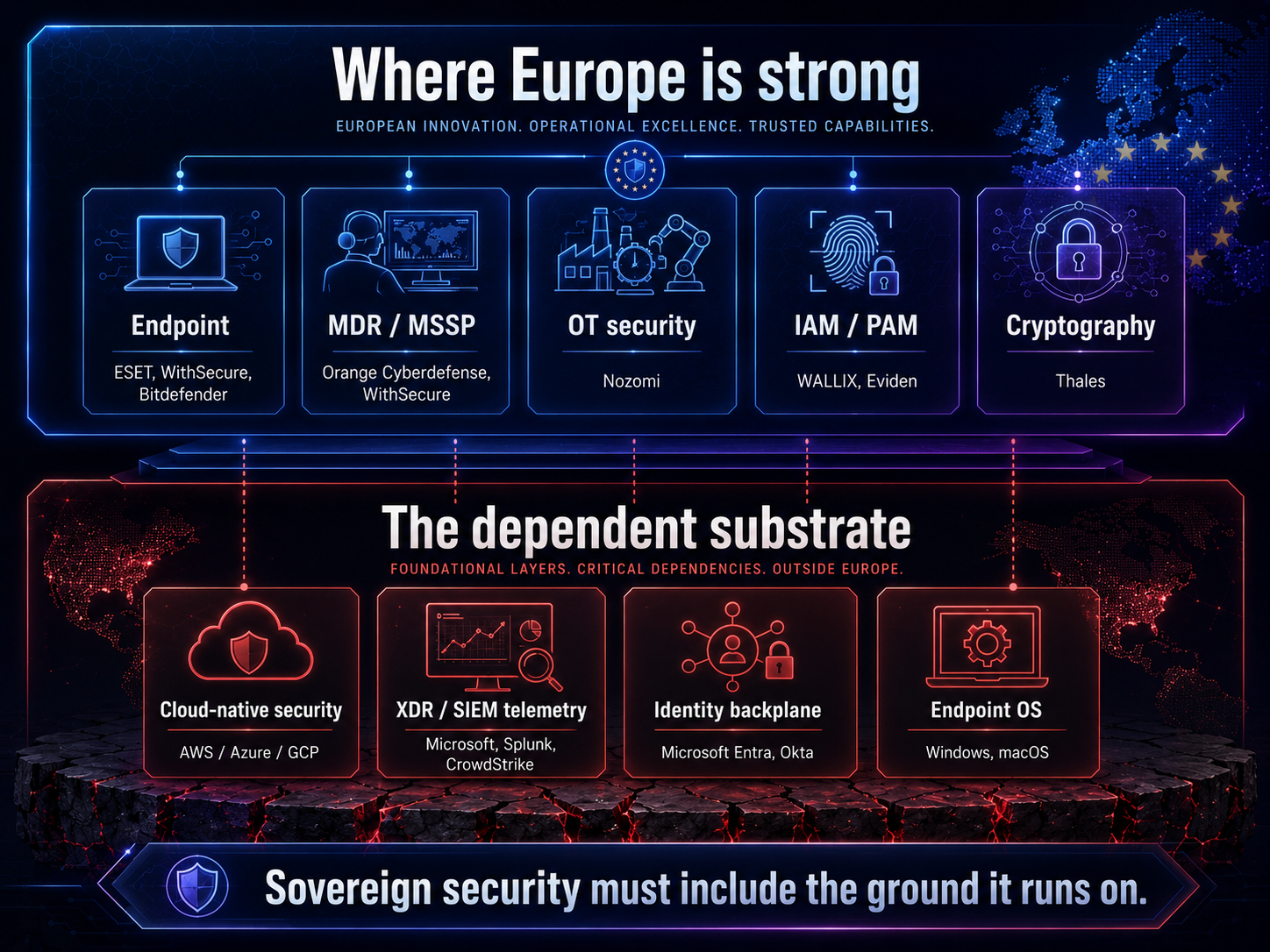 Two stacked panels. "Where Europe is strong": endpoint, MDR/MSSP, OT security, IAM/PAM and cryptography, with European vendors. "The dependent substrate" beneath it, on cracked ground: cloud-native security, XDR/SIEM telemetry, the identity backplane and endpoint OS, all US-controlled. Caption: sovereign security must include the ground it runs on.
