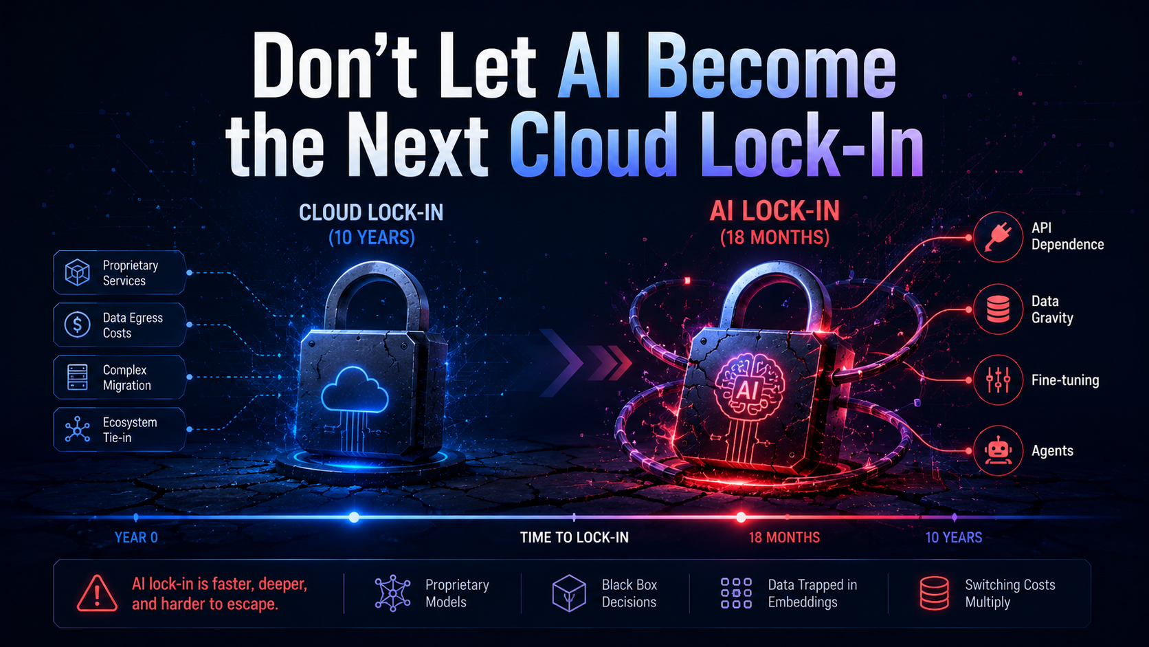 Two padlocks side by side: "Cloud lock-in (10 years)" and a larger, faster-closing "AI lock-in (18 months)" wrapped in cables labelled API dependence, data gravity, fine-tuning and agents, with a time-to-lock-in strip showing AI lock-in arriving far sooner.