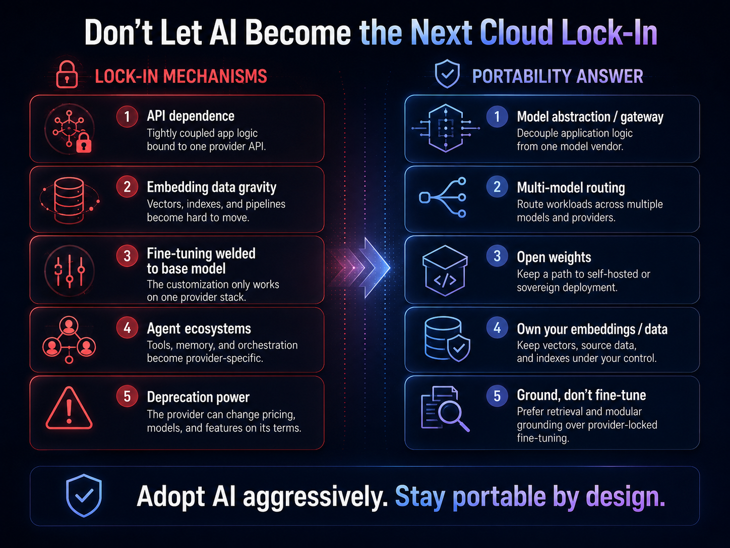 Two-column comparison. "Lock-in mechanisms": API dependence, embedding data gravity, fine-tuning welded to the base model, agent ecosystems, deprecation power. "Portability answer": model abstraction/gateway, multi-model routing, open weights, own your embeddings/data, ground rather than fine-tune. Caption: adopt AI aggressively; stay portable by design.