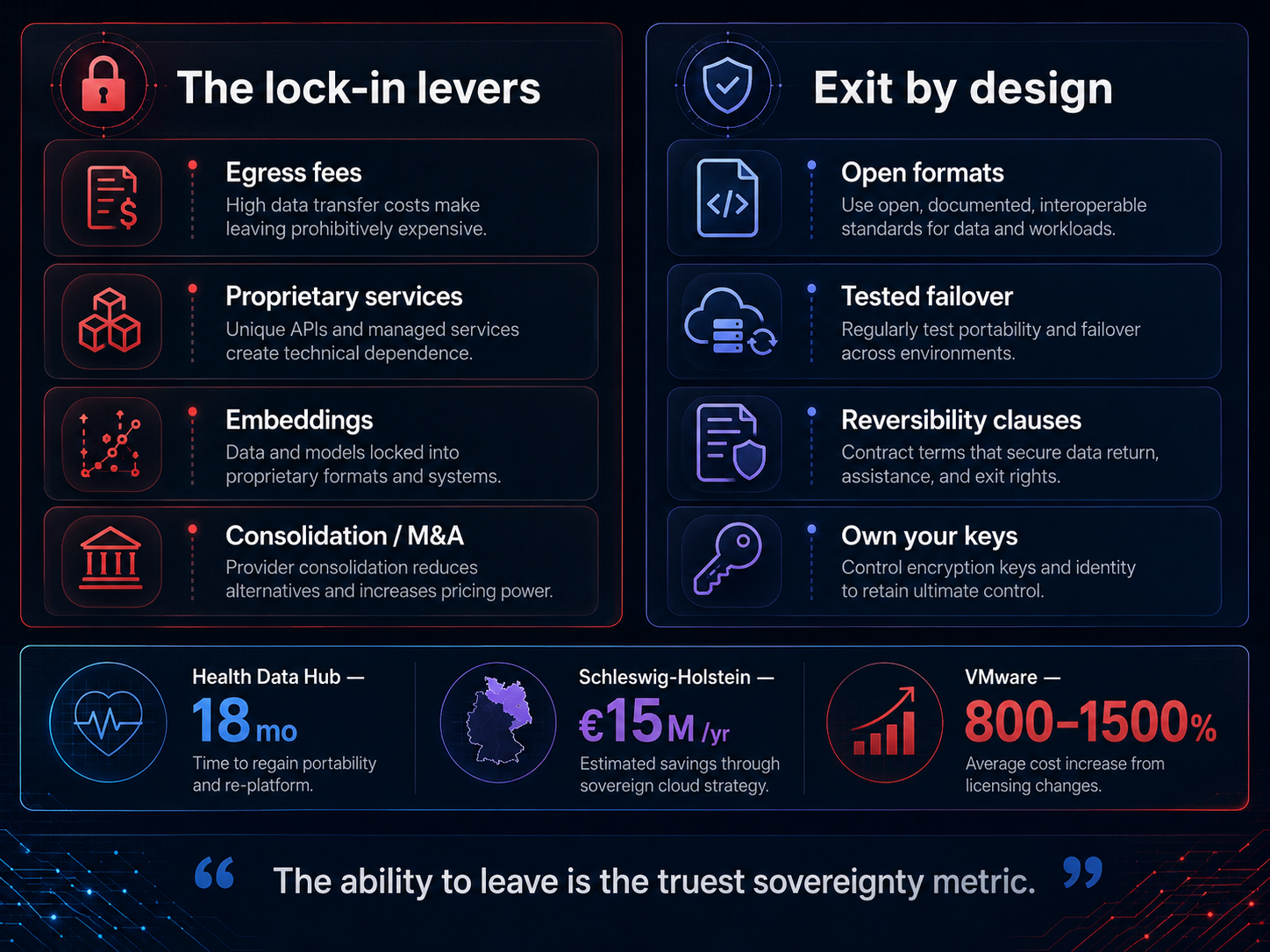 Two-column comparison. "The lock-in levers": egress fees, proprietary services, embeddings, consolidation/M&A. "Exit by design": open formats, tested failover, reversibility clauses, own your keys. A strip of case-study figures (Health Data Hub 18 months, Schleswig-Holstein €15M/yr, VMware 800–1500%) under the line "the ability to leave is the truest sovereignty metric."