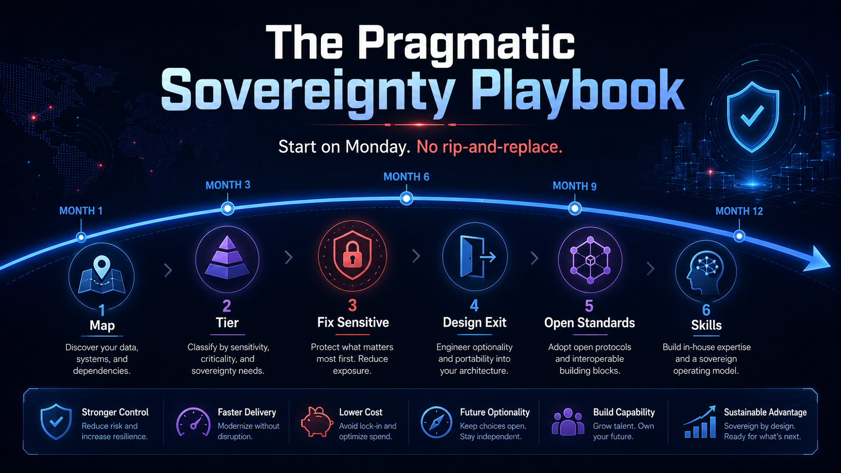 A 12-month roadmap arc with six milestones (map, tier, fix sensitive, design exit, open standards, skills) under the line "Start on Monday. No rip-and-replace."