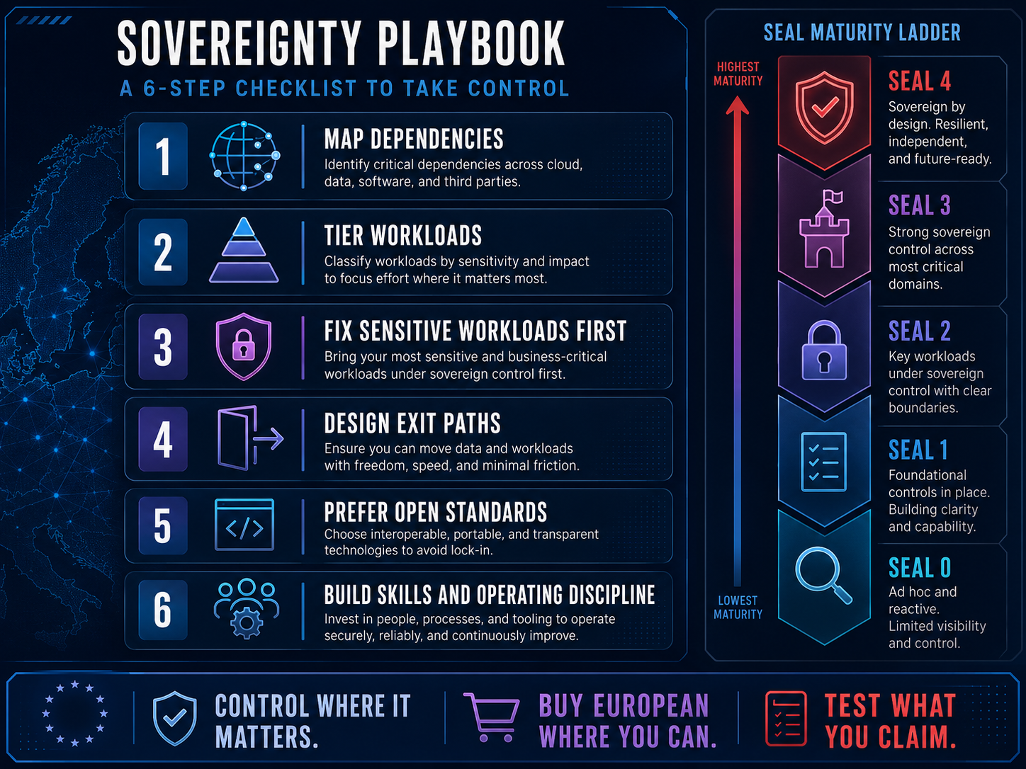 The six-step sovereignty playbook as a numbered checklist (map dependencies, tier workloads, fix sensitive workloads first, design exit paths, prefer open standards, build skills) beside the SEAL 0–4 maturity ladder. Footer: control where it matters, buy European where you can, test what you claim.
