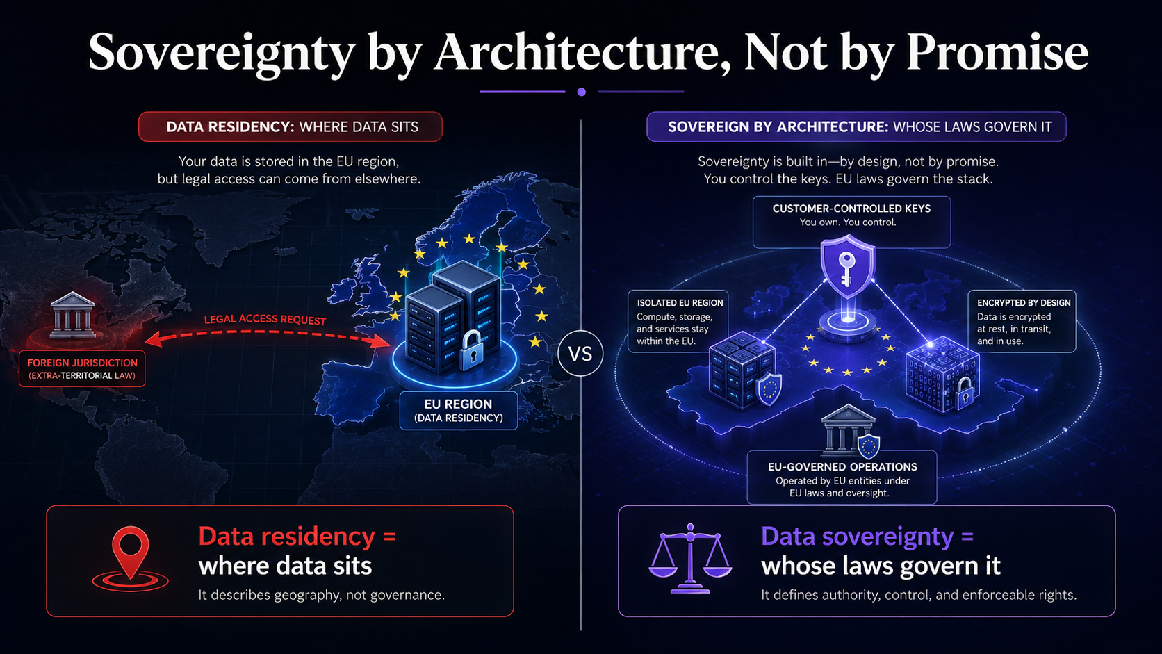 Split infographic. Left, data residency: your data sits in an EU region but a foreign jurisdiction can still issue a legal access request to the provider. Residency is geography, not governance. Right, data sovereignty by architecture: customer-controlled keys, encryption by design, isolated EU region, and EU-governed operations mean EU law governs the stack; sovereignty is whose laws govern the data.
