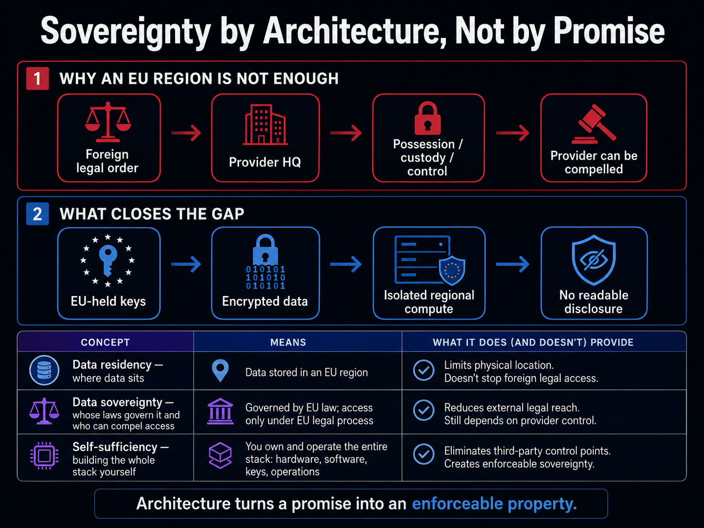 Two-row diagram. Top, why an EU region is not enough: a foreign legal order goes to the provider HQ, which has possession/custody/control, so the provider can be compelled. Bottom, what closes the gap: EU-held keys, encrypted data, isolated regional compute and no readable disclosure. A concept table contrasts data residency, data sovereignty and self-sufficiency, with the line: architecture turns a promise into an enforceable property.