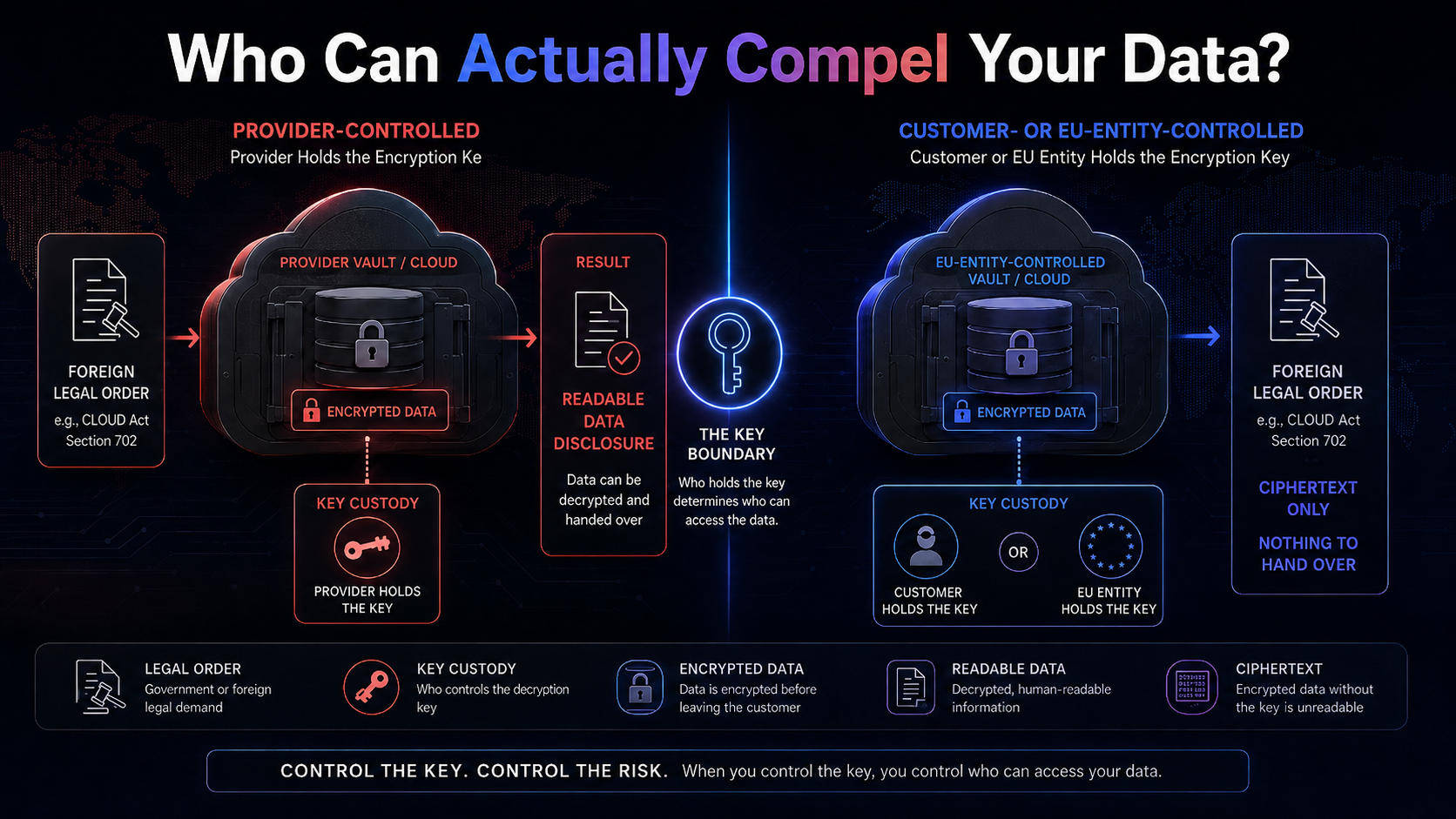 Diagram of the key boundary. Left, provider-controlled: the provider holds the encryption key, so a foreign legal order produces readable data. Right, customer- or EU-entity-controlled: the customer or an EU entity holds the key, so the same order yields only ciphertext, nothing to hand over. Caption: control the key, control the risk.