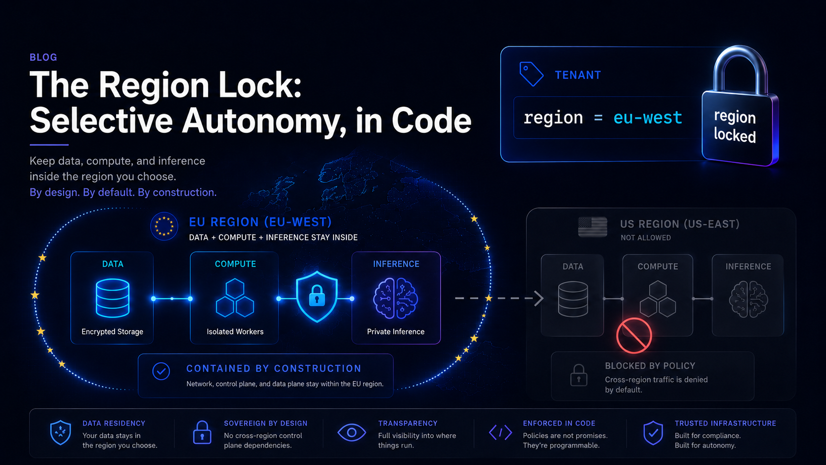 Diagram of a tenant tagged region = eu-west and "region locked". Inside the chosen EU region, data (encrypted storage), compute (isolated workers) and AI inference (private inference) all stay together, contained by construction; a US region lane is greyed out and blocked by policy. Supporting notes: data residency, sovereignty by design, transparency, enforcement in code, trusted infrastructure.