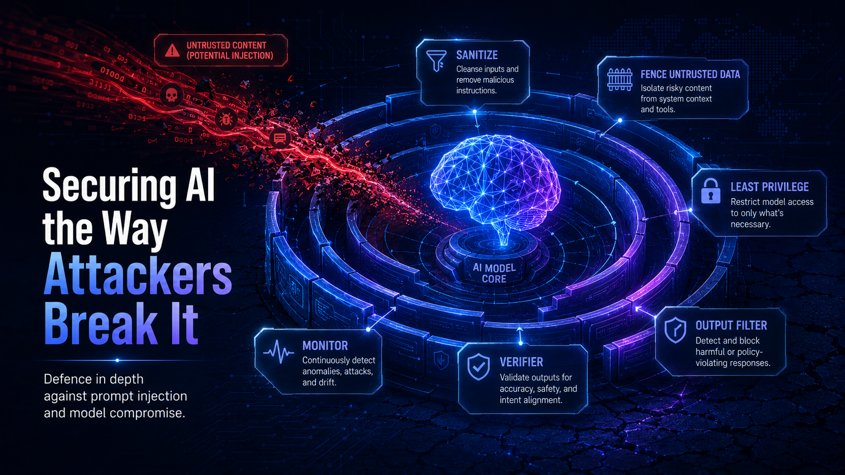 An AI model core surrounded by concentric defensive rings (sanitize, fence untrusted data, least privilege, output filter, verifier, monitor) with a red "untrusted content / potential injection" stream breaking apart against the outer layers.