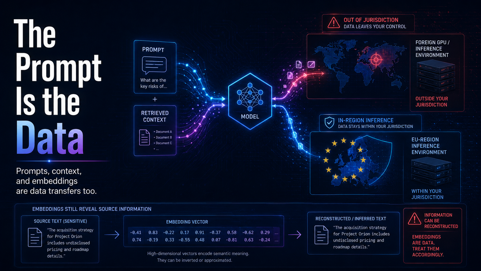 A prompt and its retrieved context flowing into a model, splitting one path to a foreign GPU outside the jurisdiction, the other to in-region EU inference that keeps the data home.