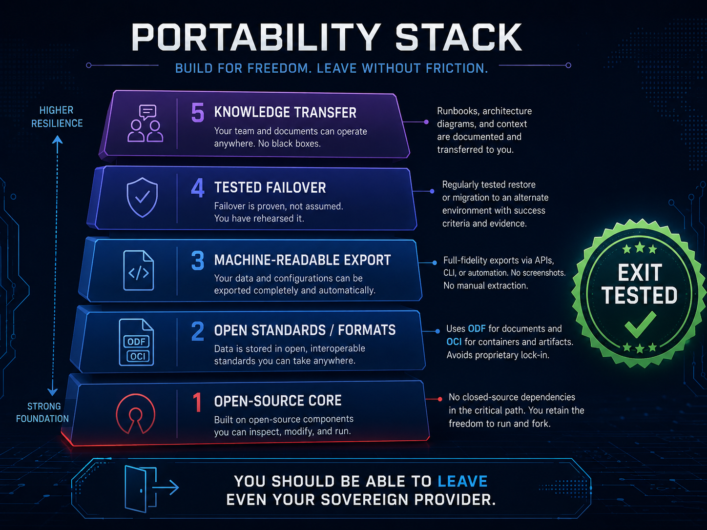 A five-layer "portability stack" from the foundation up: open-source core, open standards/formats (ODF, OCI), machine-readable export, tested failover, and knowledge transfer, with an "exit tested" seal and the line "you should be able to leave even your sovereign provider."