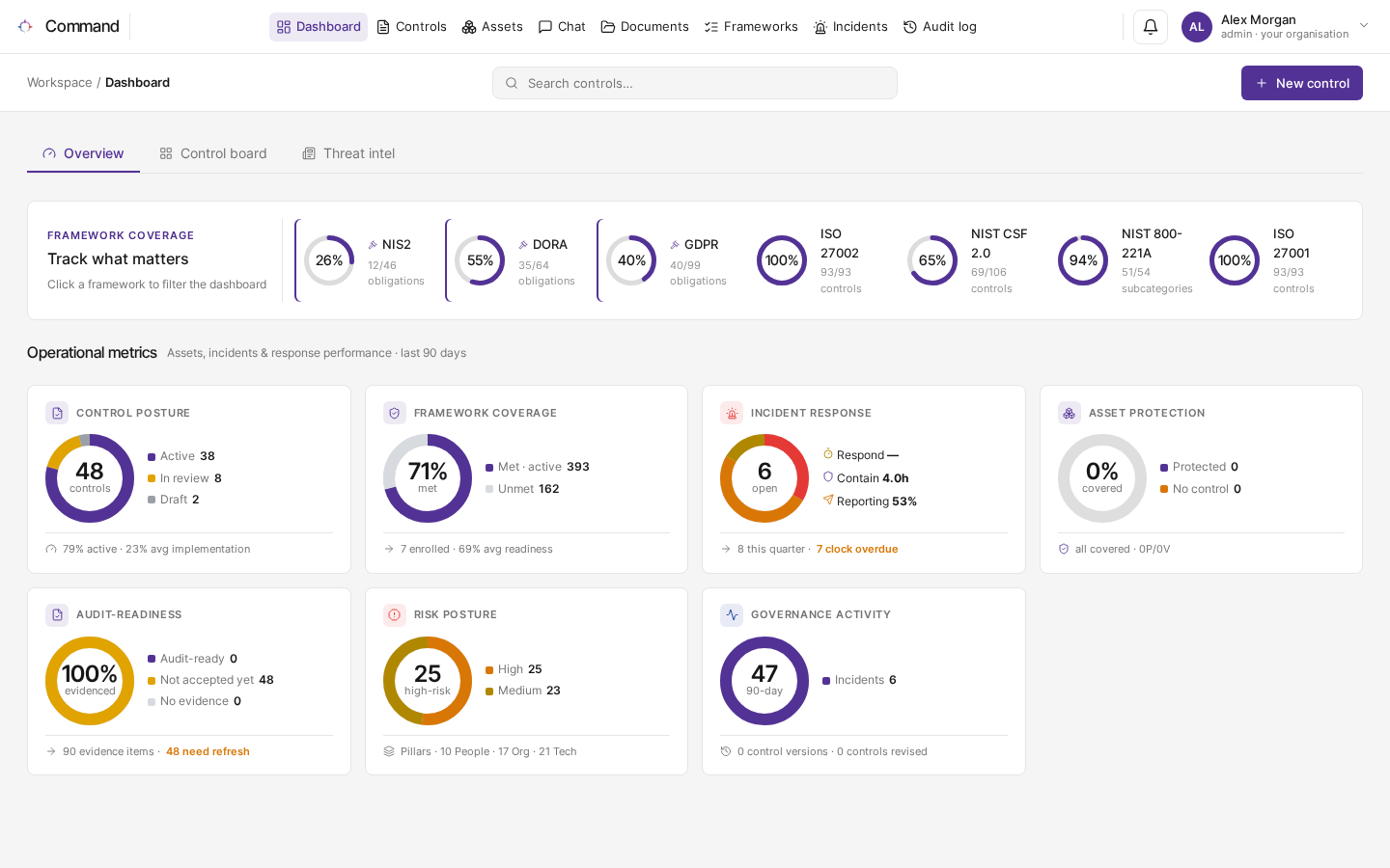 The Dashboard overview with framework coverage dials and seven metric cards